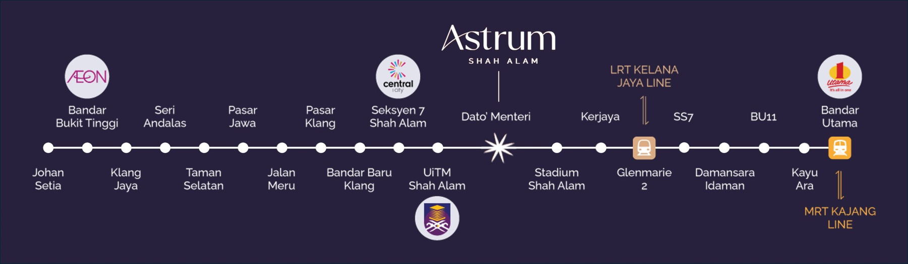 Simplified LRT3 Shah Alam Line diagram showing Dato' Menteri station